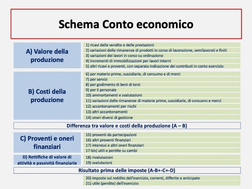 schema conto economico